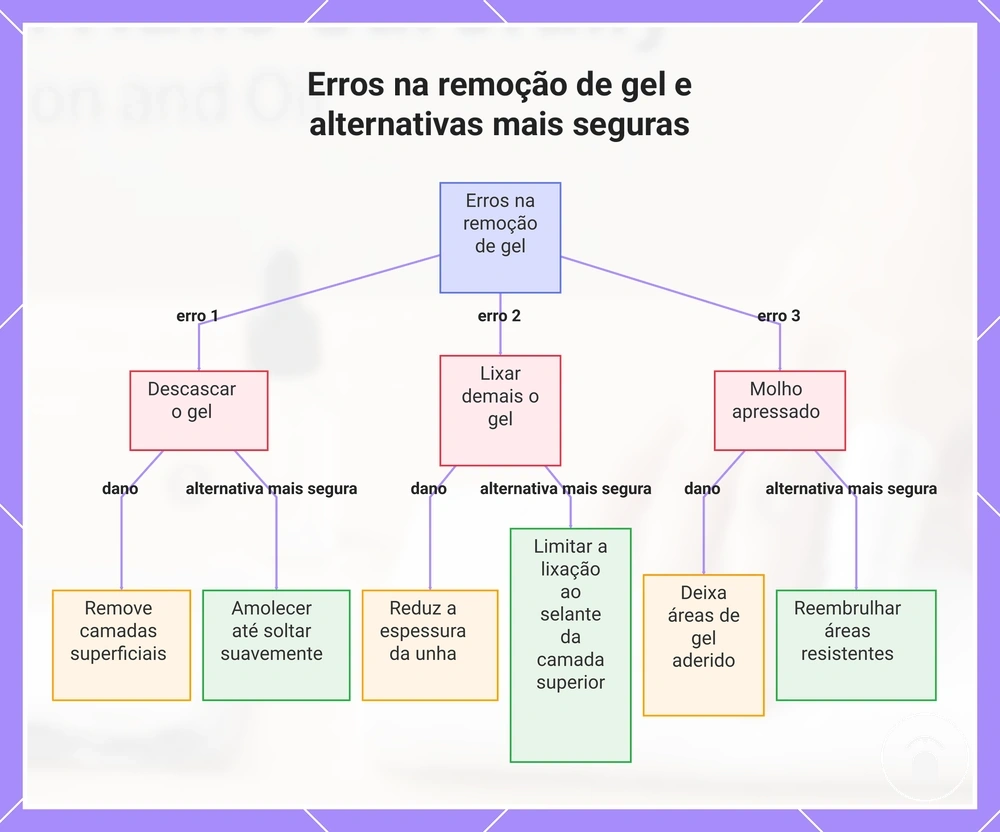 Erros na remoção de gel e alternativas mais seguras