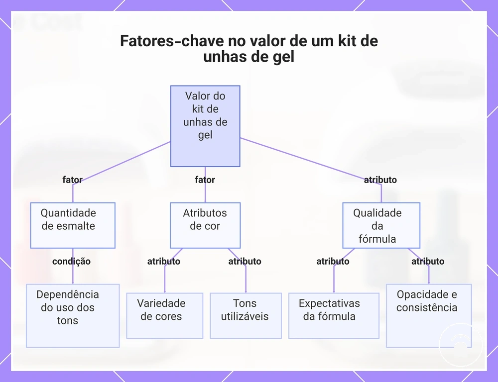Fatores-chave no valor de um kit de unhas de gel