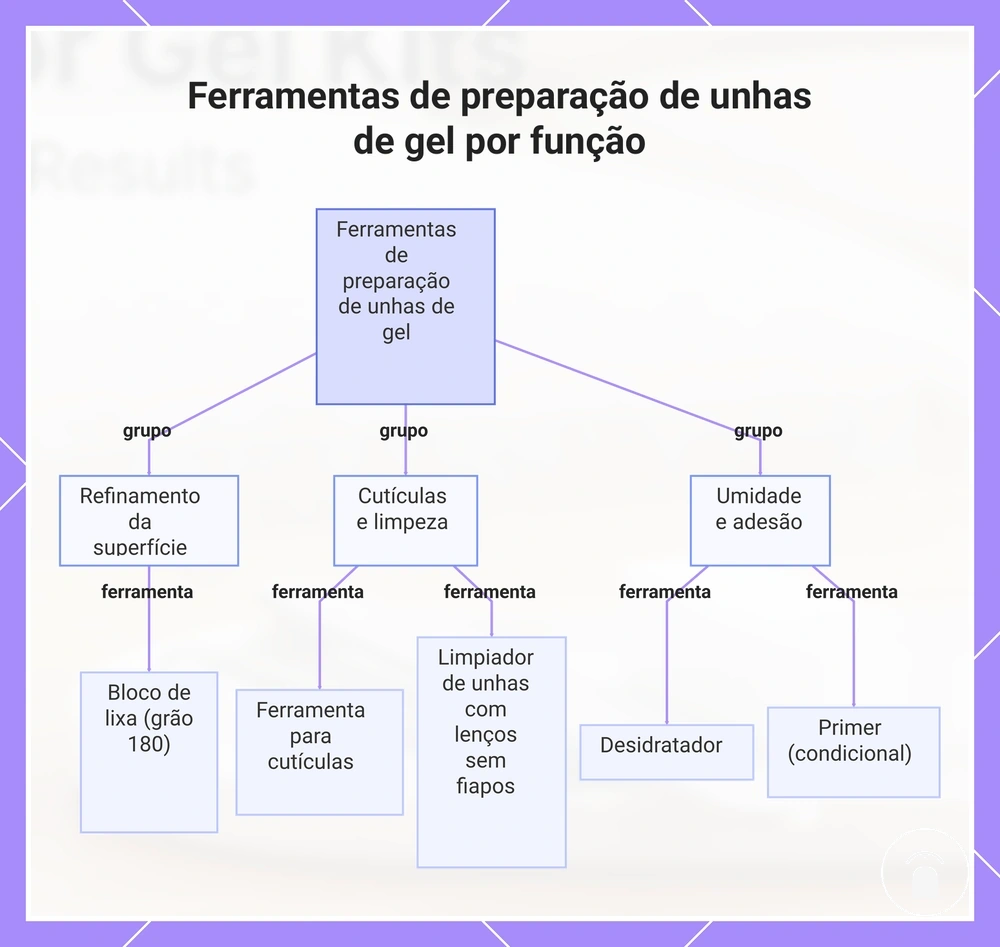 Ferramentas de preparação de unhas de gel por função
