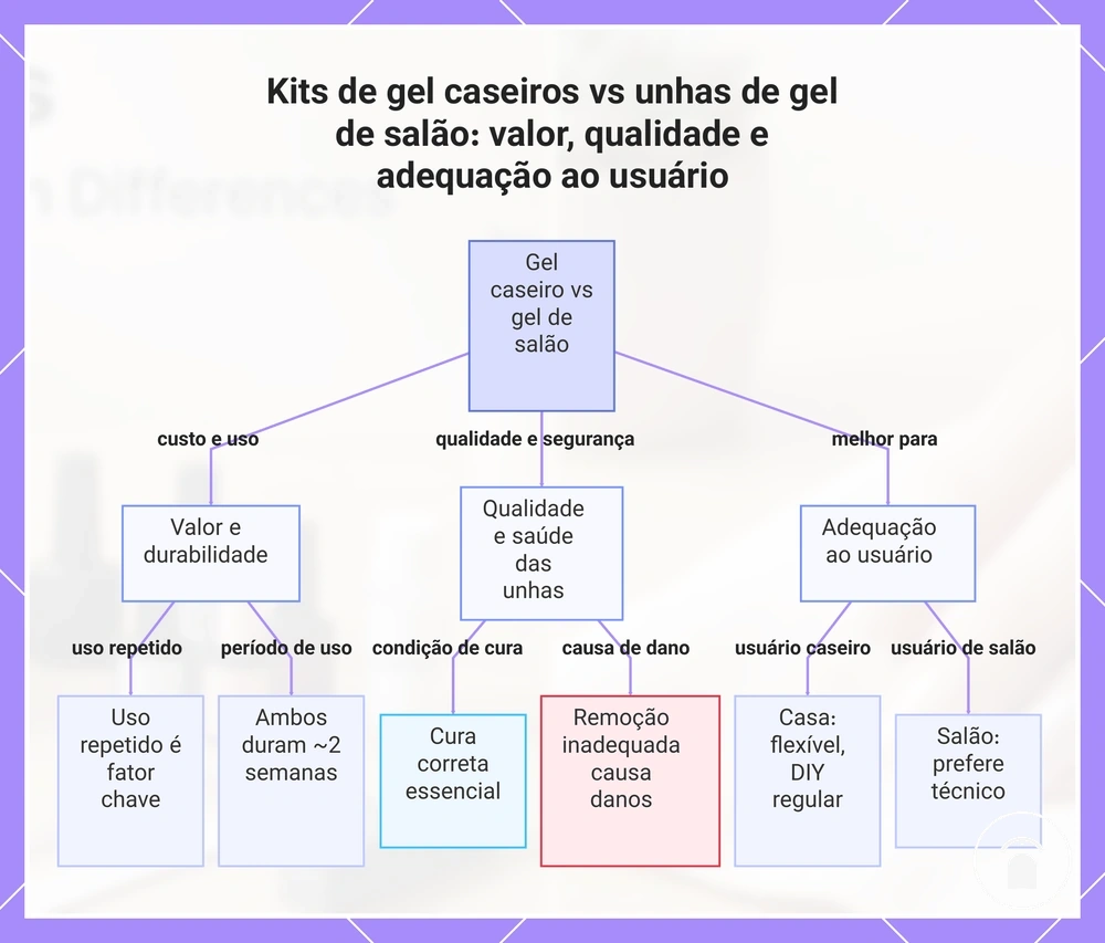 Kits de gel caseiros vs unhas de gel de salão: valor, qualidade e adequação ao usuário