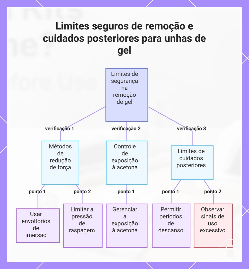 Limites seguros de remoção e cuidados posteriores para unhas de gel