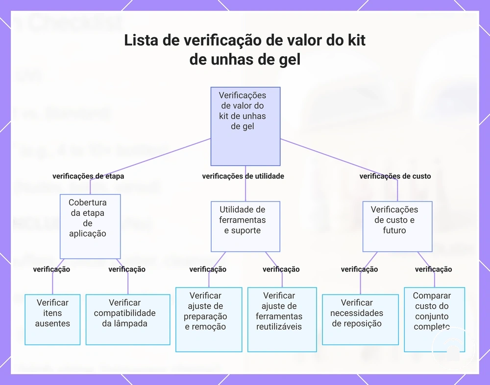 Lista de verificação de valor do kit de unhas de gel