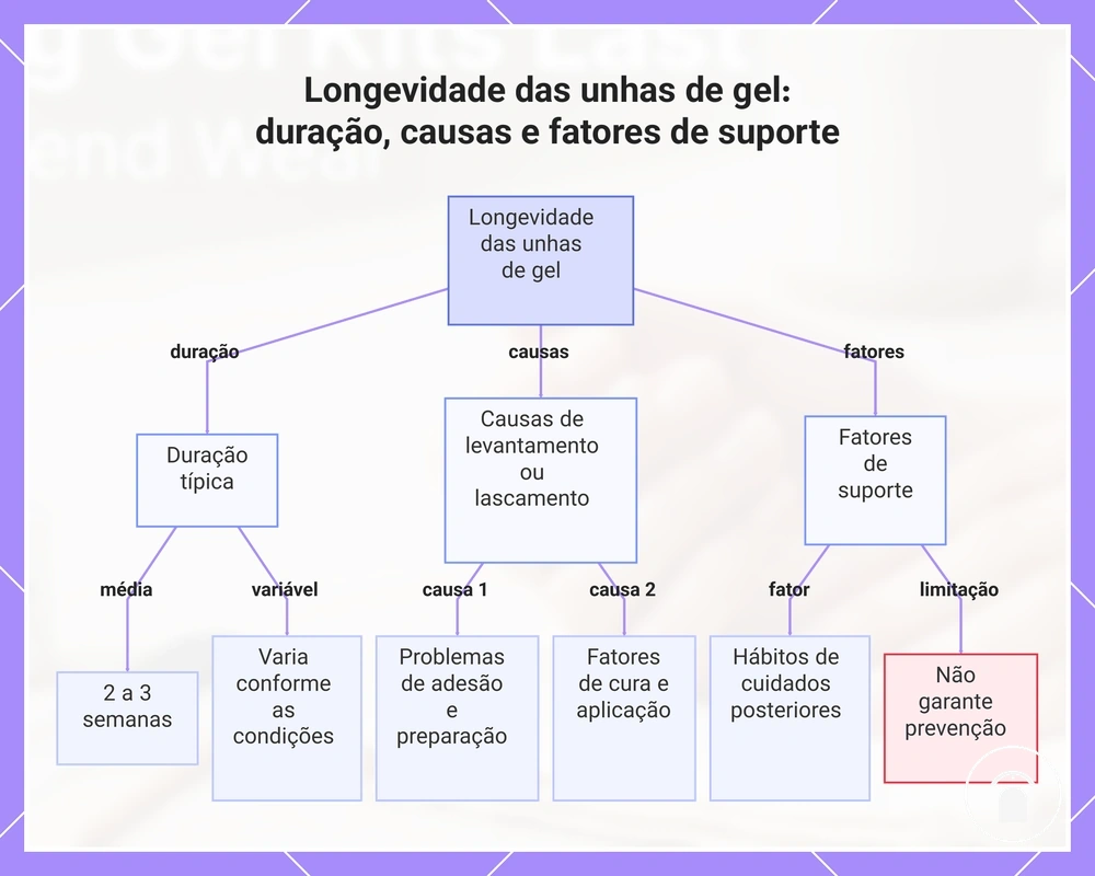 Longevidade das unhas de gel: duração, causas e fatores de suporte