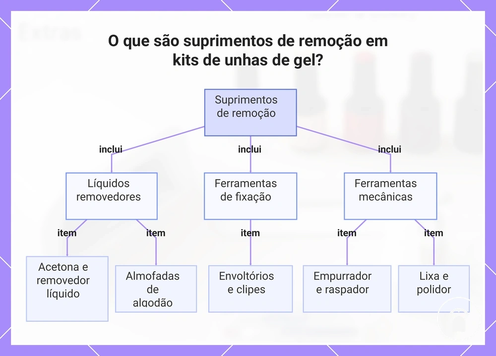 O que são suprimentos de remoção em kits de unhas de gel?