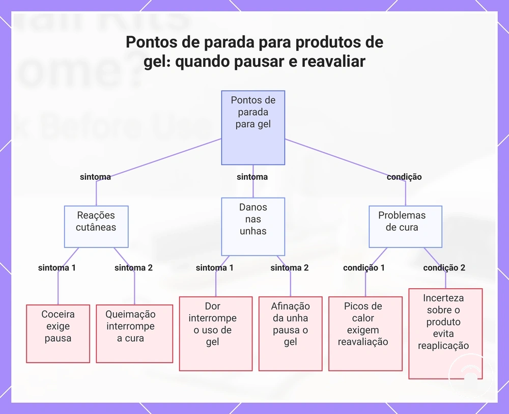 Pontos de parada para produtos de gel: quando pausar e reavaliar