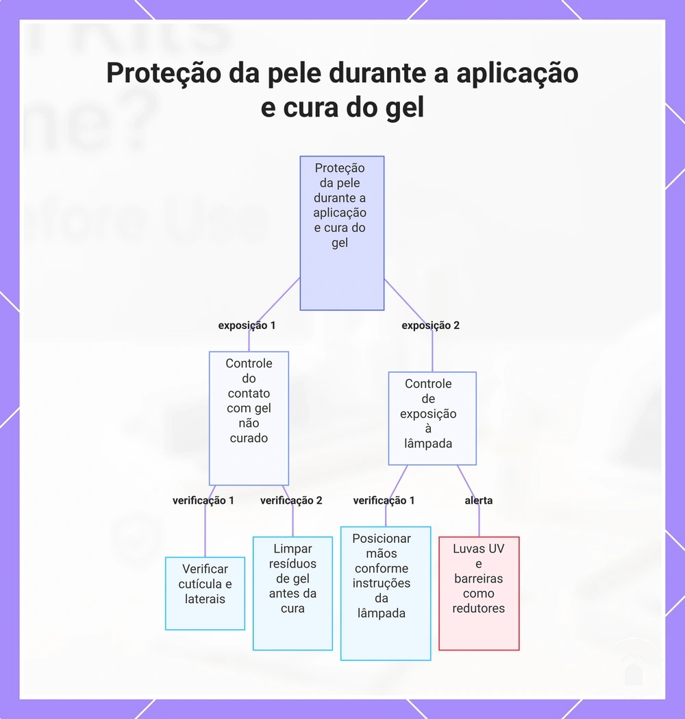 Proteção da pele durante a aplicação e cura do gel