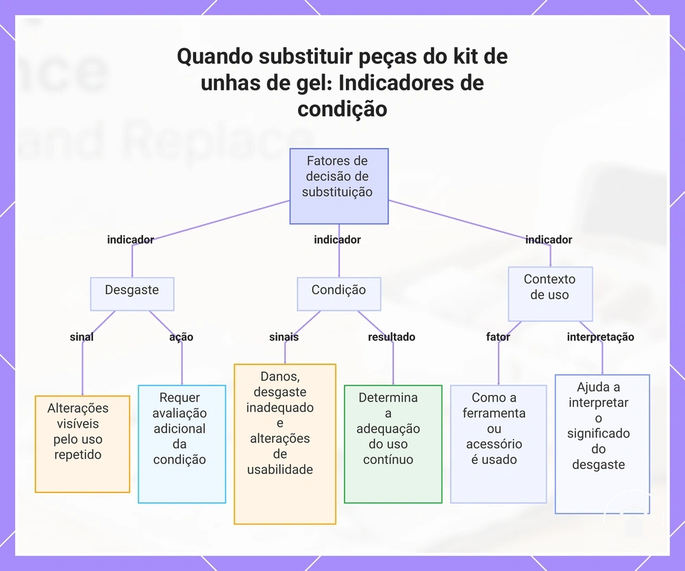 Quando substituir peças do kit de unhas de gel: Indicadores de condição