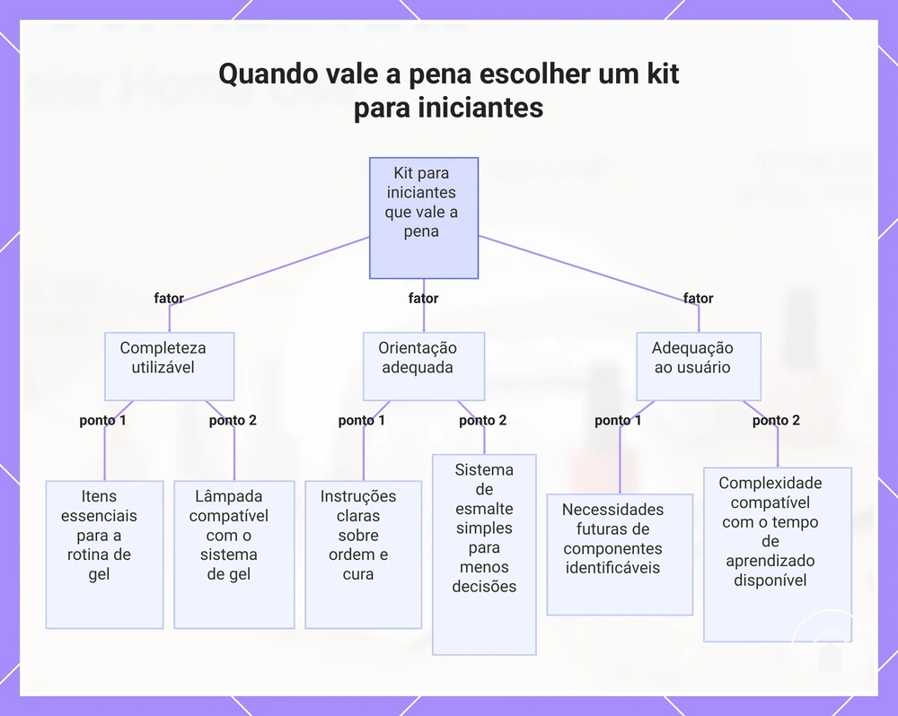 Quando vale a pena escolher um kit para iniciantes