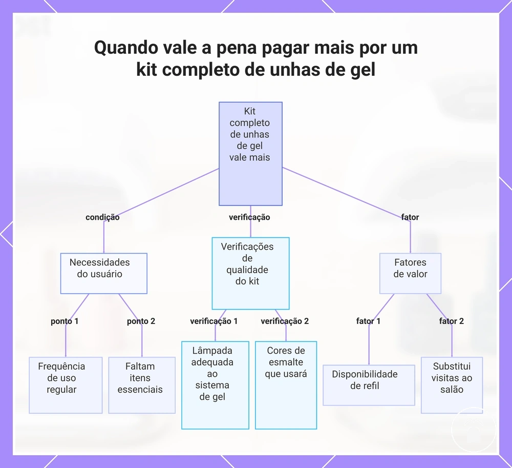 Quando vale a pena pagar mais por um kit completo de unhas de gel