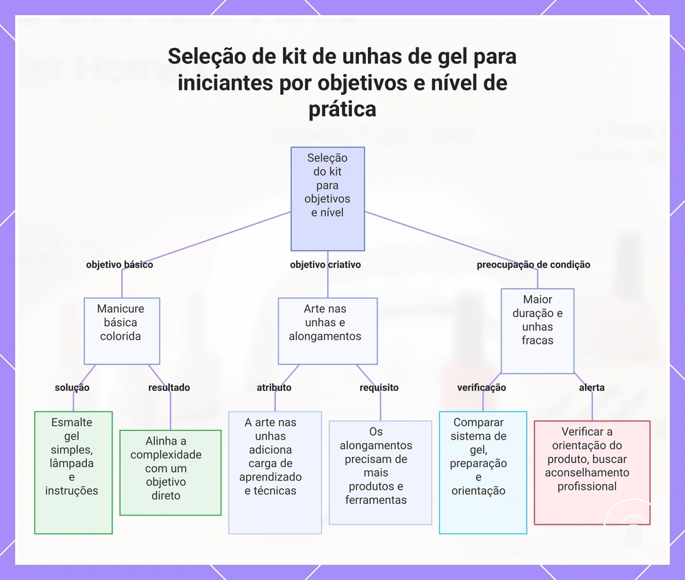 Seleção de kit de unhas de gel para iniciantes por objetivos e nível de prática
