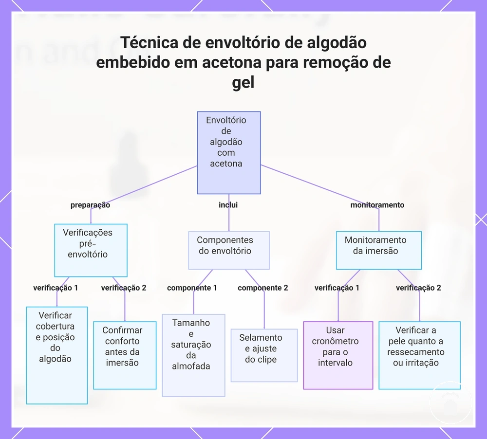 Técnica de envoltório de algodão embebido em acetona para remoção de gel