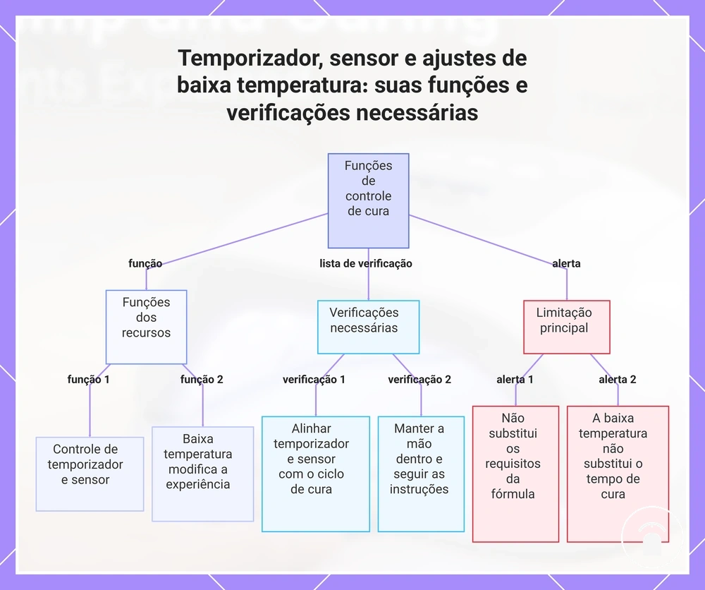 Temporizador, sensor e ajustes de baixa temperatura: suas funções e verificações necessárias