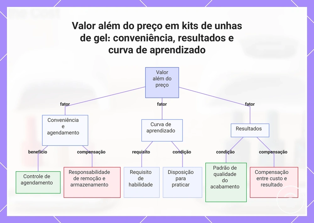 Valor além do preço em kits de unhas de gel: conveniência, resultados e curva de aprendizado