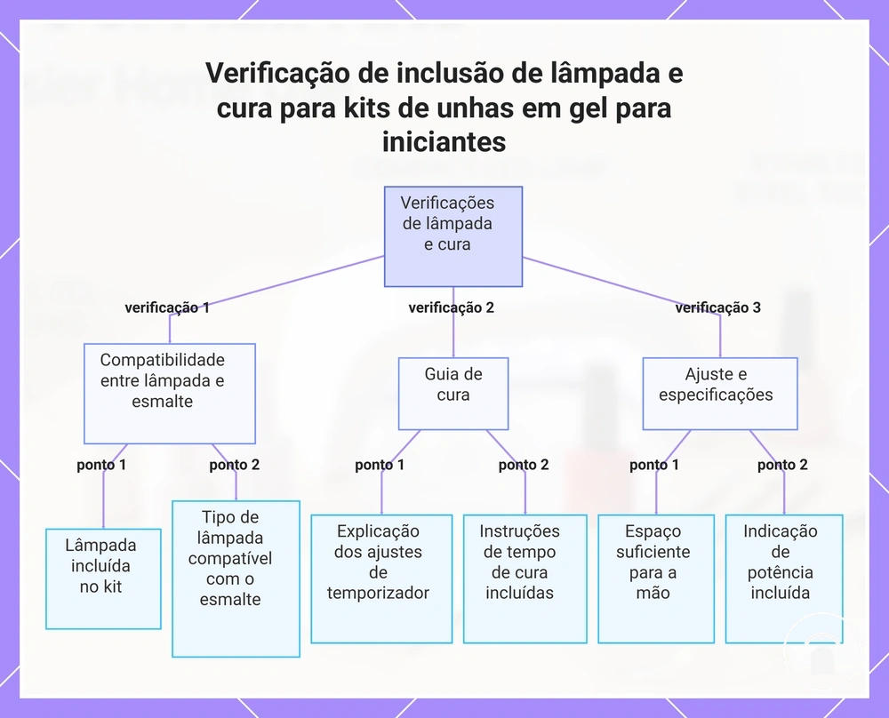 Verificação de inclusão de lâmpada e cura para kits de unhas em gel para iniciantes