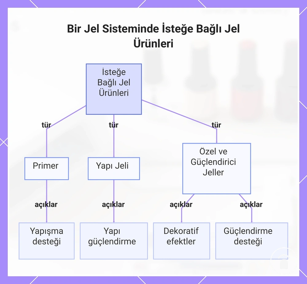 Bir Jel Sisteminde İsteğe Bağlı Jel Ürünleri