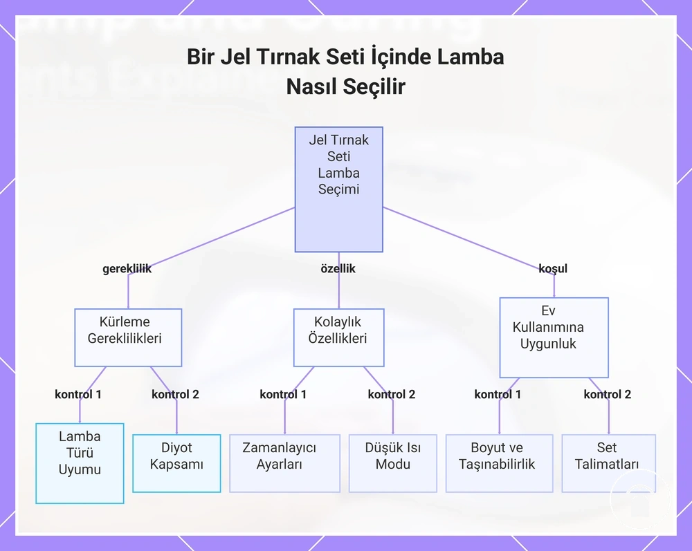 Bir Jel Tırnak Seti İçinde Lamba Nasıl Seçilir