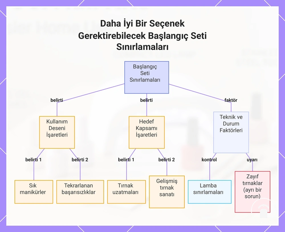 Daha İyi Bir Seçenek Gerektirebilecek Başlangıç Seti Sınırlamaları
