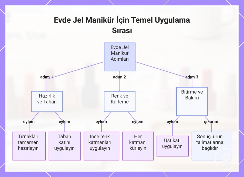 Evde Jel Manikür İçin Temel Uygulama Sırası
