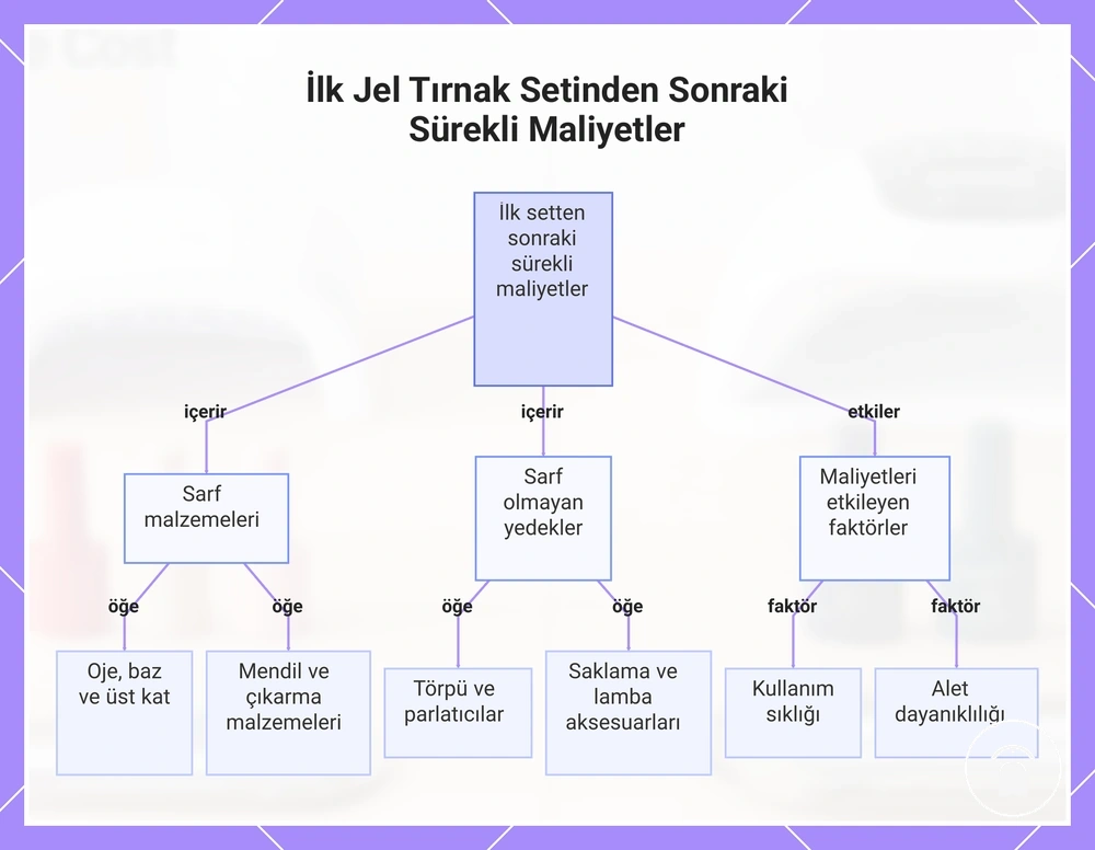 İlk Jel Tırnak Setinden Sonraki Sürekli Maliyetler