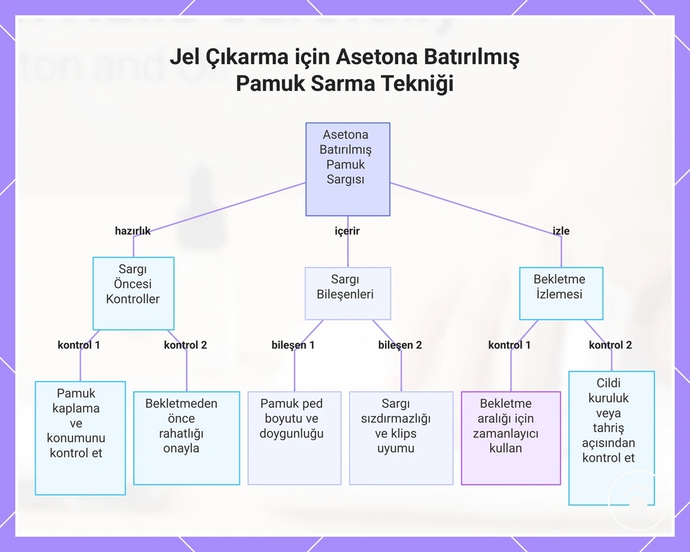 Jel Çıkarma için Asetona Batırılmış Pamuk Sarma Tekniği