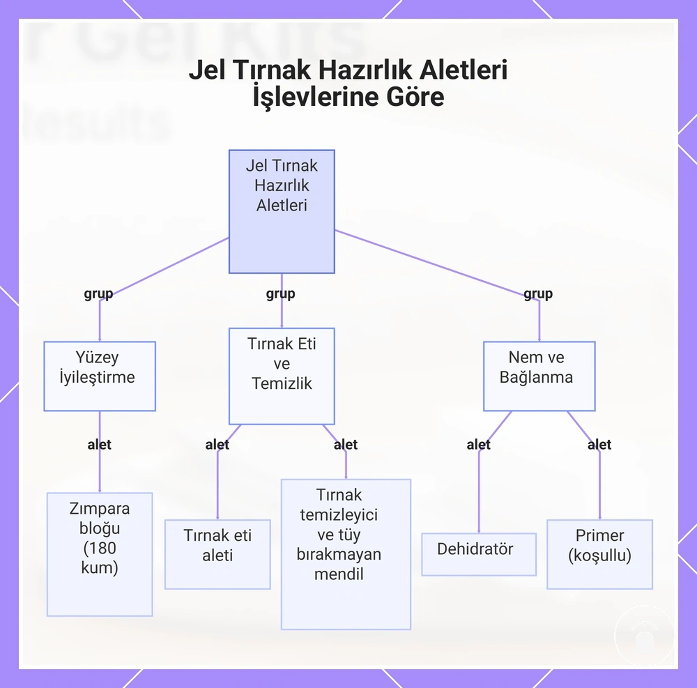 Jel Tırnak Hazırlık Aletleri İşlevlerine Göre