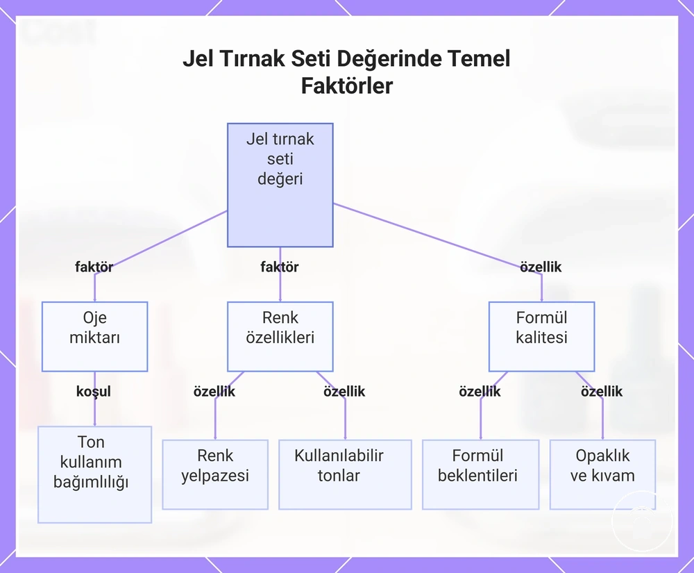 Jel Tırnak Seti Değerinde Temel Faktörler