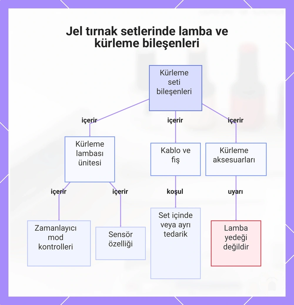 Jel tırnak setlerinde lamba ve kürleme bileşenleri