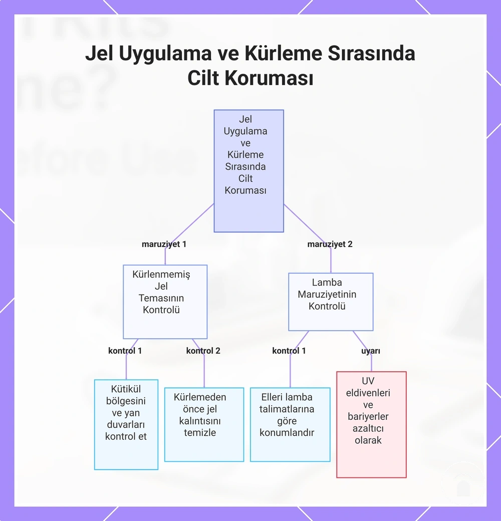 Jel Uygulama ve Kürleme Sırasında Cilt Koruması