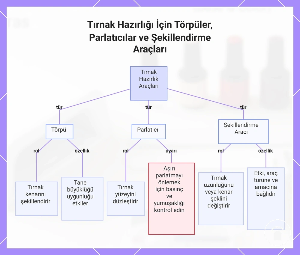 Tırnak Hazırlığı İçin Törpüler, Parlatıcılar ve Şekillendirme Araçları