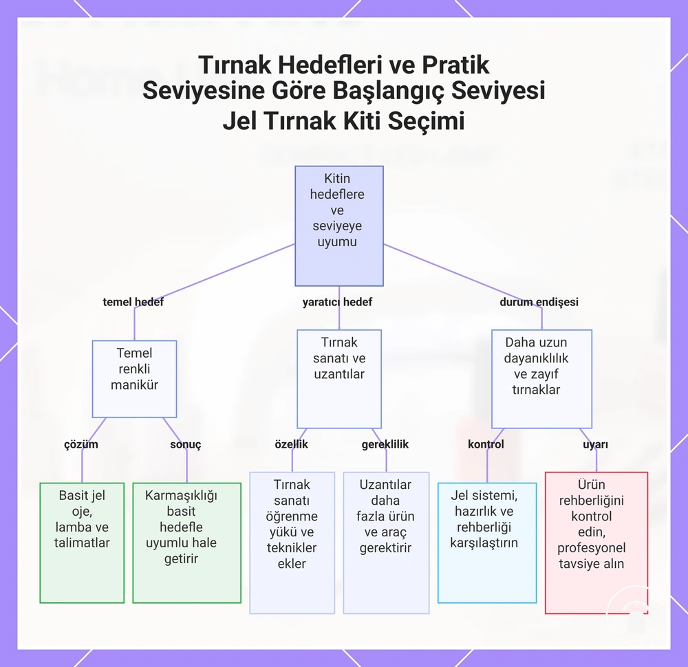 Tırnak Hedefleri ve Pratik Seviyesine Göre Başlangıç Seviyesi Jel Tırnak Kiti Seçimi