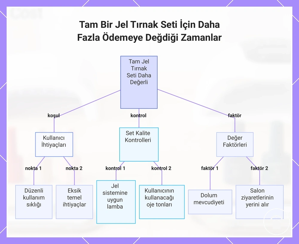 Tam Bir Jel Tırnak Seti İçin Daha Fazla Ödemeye Değdiği Zamanlar