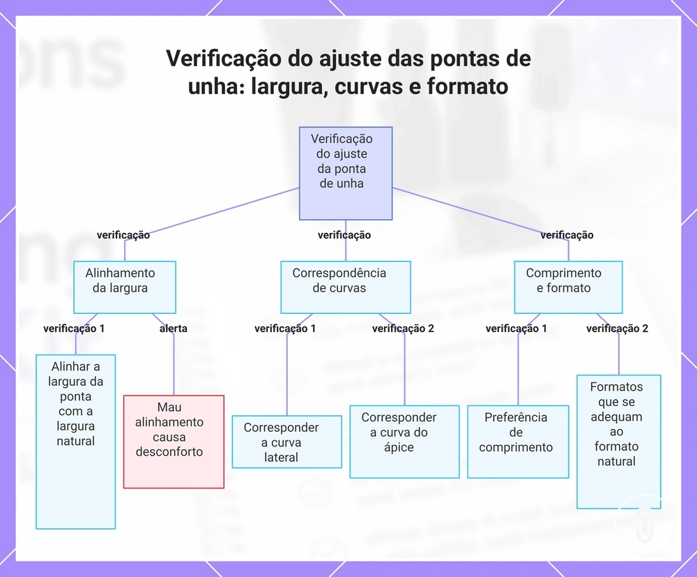 Verificação do ajuste das pontas de unha: largura, curvas e formato