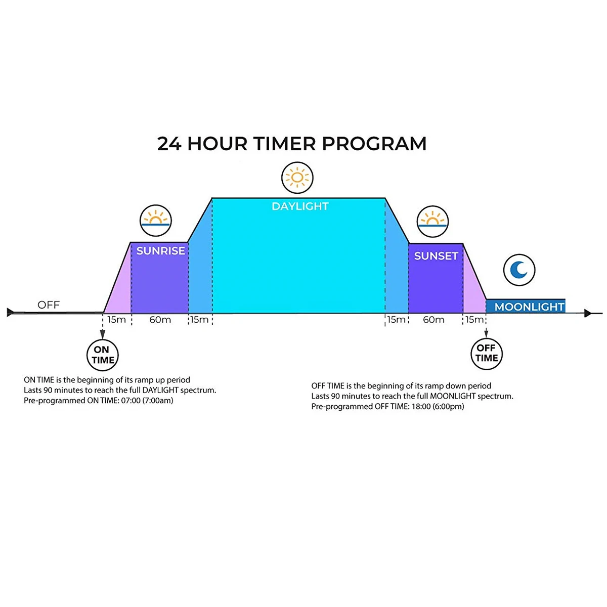 Contrôleur de programme